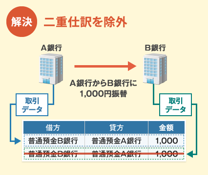 二重仕訳を除外して計上
